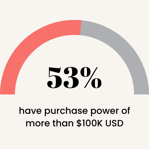 53% have purchase power of more than $100K USD